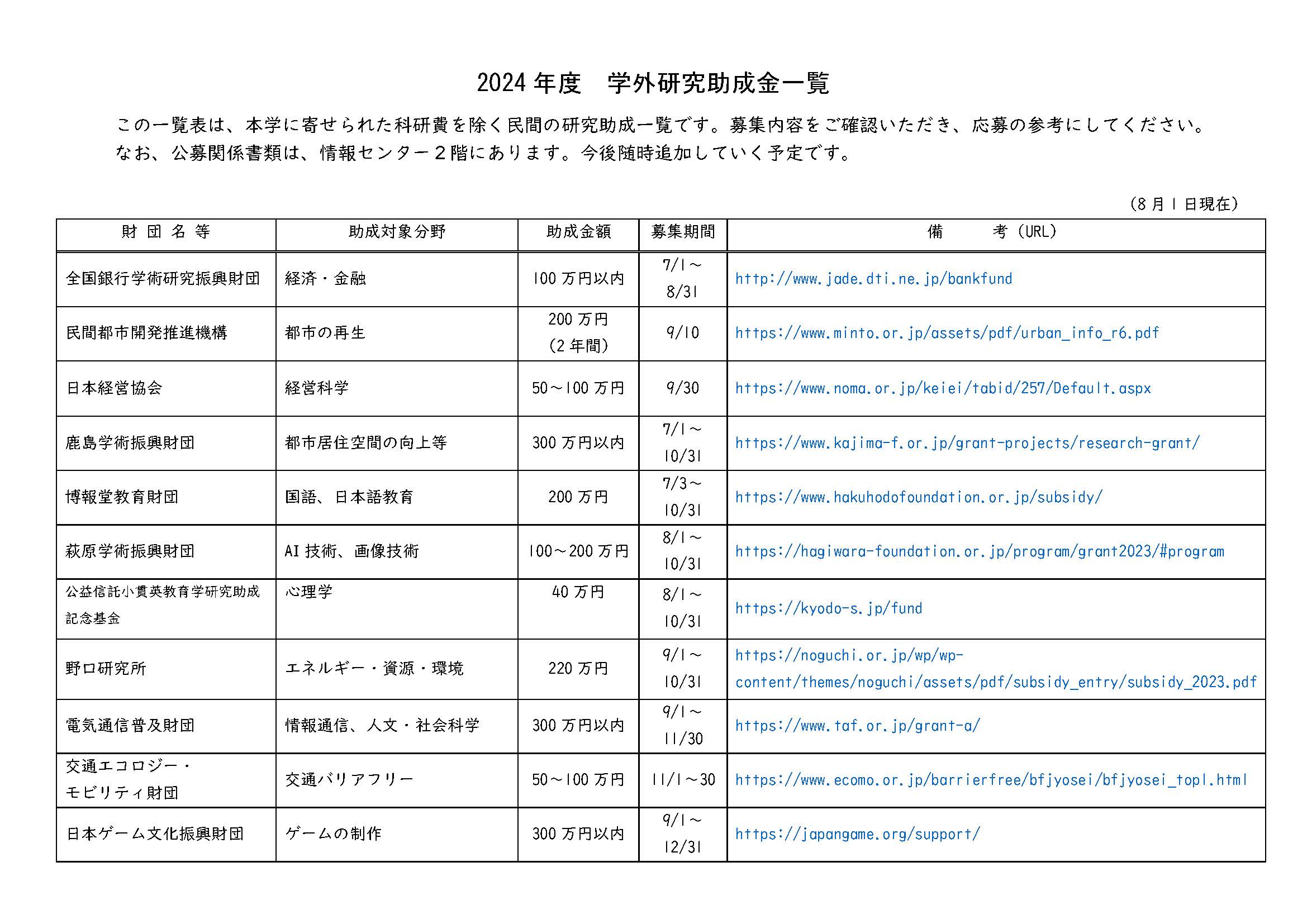 2024年度学外研究助成金(8月1日現在)